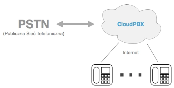 Cloud PBX